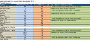 ARINGO Admissions Statistics 2015