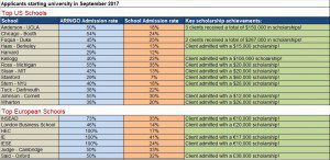 ARINGO Admissions Statistics 2017